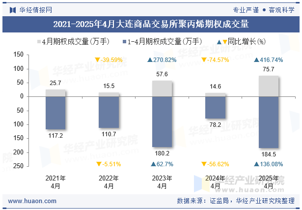 2021-2025年4月大连商品交易所聚丙烯期权成交量