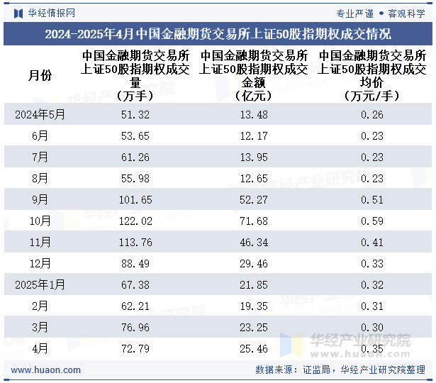 2024-2025年4月中国金融期货交易所上证50股指期权成交情况