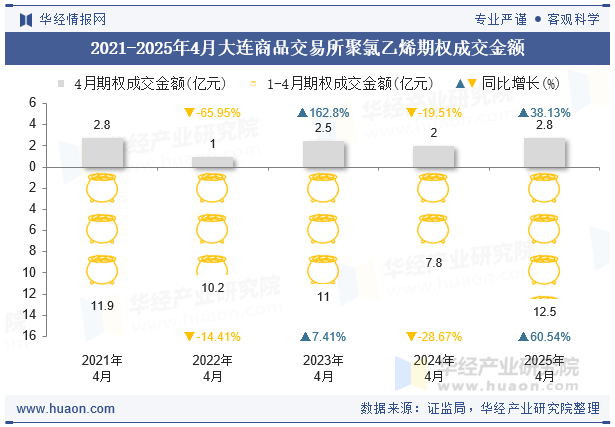2021-2025年4月大连商品交易所聚氯乙烯期权成交金额