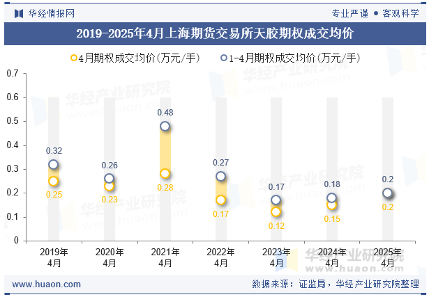 2019-2025年4月上海期货交易所天胶期权成交均价
