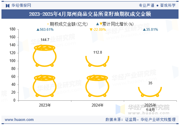 2023-2025年4月郑州商品交易所菜籽油期权成交金额