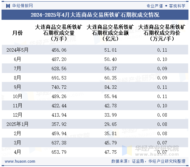 2024-2025年4月大连商品交易所铁矿石期权成交情况