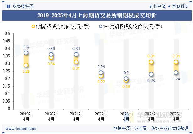 2019-2025年4月上海期货交易所铜期权成交均价