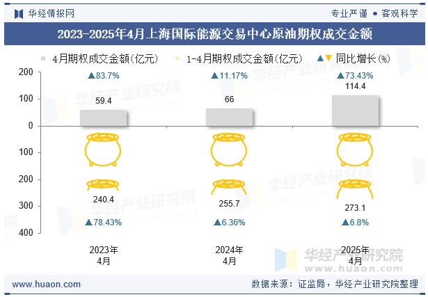 2023-2025年4月上海国际能源交易中心原油期权成交金额