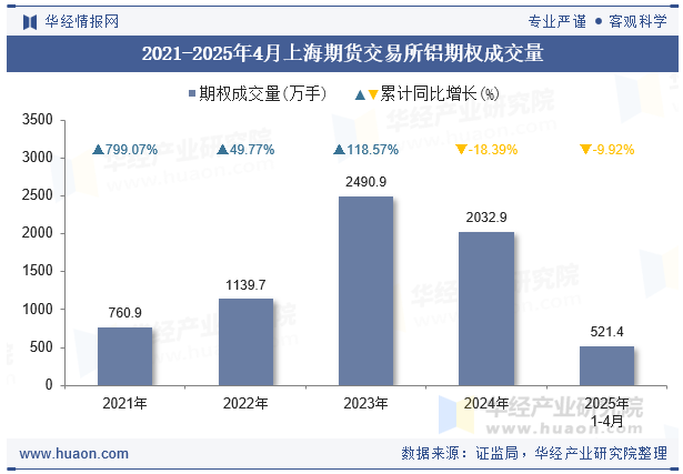 2021-2025年4月上海期货交易所铝期权成交量