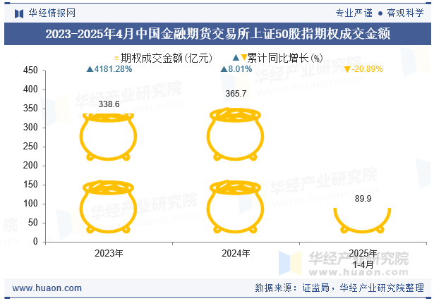 2023-2025年4月中国金融期货交易所上证50股指期权成交金额