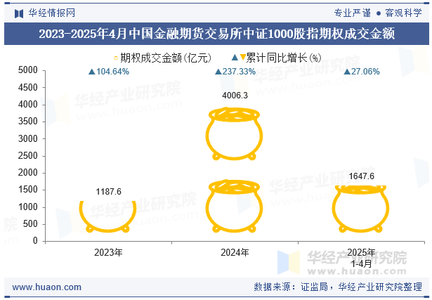 2023-2025年4月中国金融期货交易所中证1000股指期权成交金额