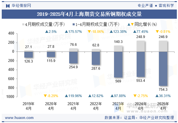2019-2025年4月上海期货交易所铜期权成交量