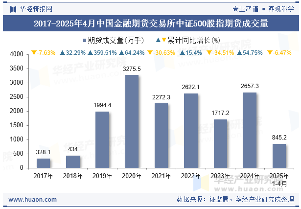 2017-2025年4月中国金融期货交易所中证500股指期货成交量