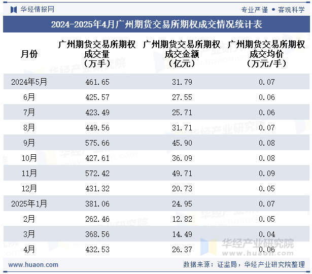 2024-2025年4月广州期货交易所期权成交情况统计表