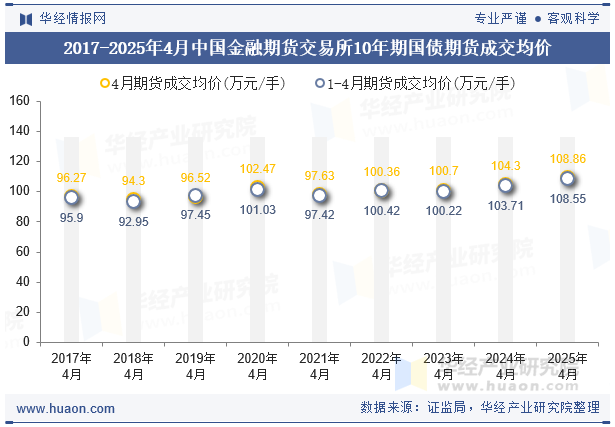2017-2025年4月中国金融期货交易所10年期国债期货成交均价