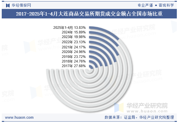 2017-2025年1-4月大连商品交易所期货成交金额占全国市场比重