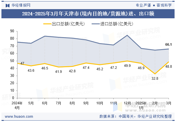 2024-2025年3月年天津市(境内目的地/货源地)进、出口额