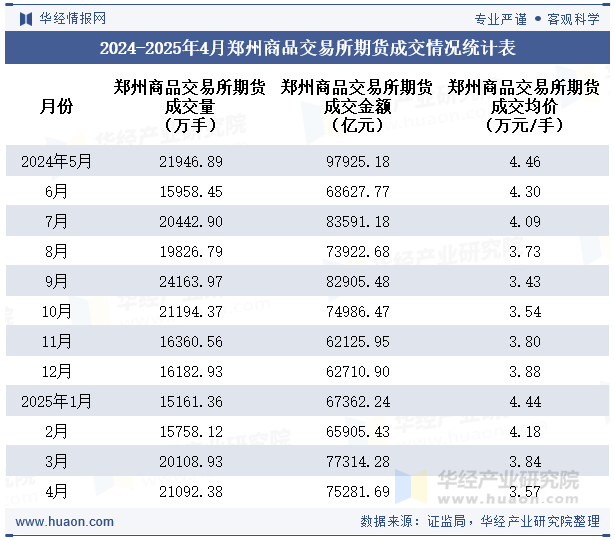 2024-2025年4月郑州商品交易所期货成交情况统计表