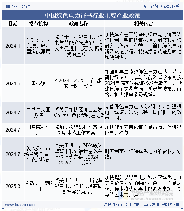 中国绿色电力证书行业主要产业政策