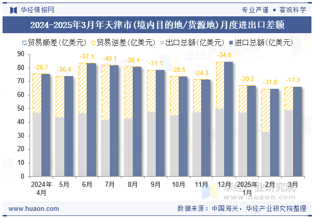 2024-2025年3月年天津市(境内目的地/货源地)月度进出口差额