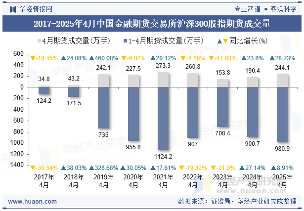 2017-2025年4月中国金融期货交易所沪深300股指期货成交量