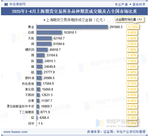 2025年1-4月上海期货交易所各品种期货成交额及占全国市场比重