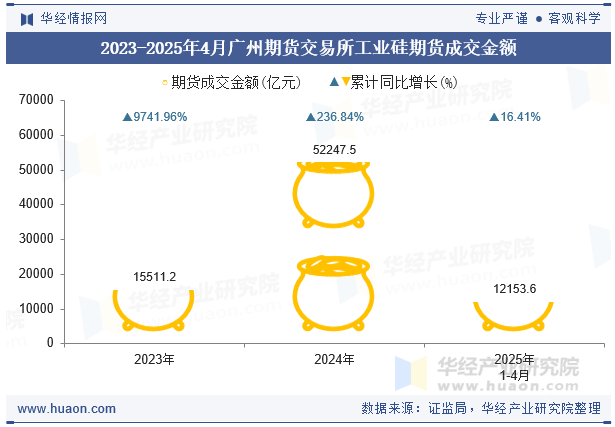 2023-2025年4月广州期货交易所工业硅期货成交金额