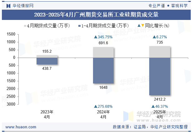 2023-2025年4月广州期货交易所工业硅期货成交量