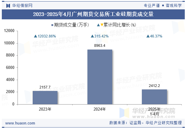 2023-2025年4月广州期货交易所工业硅期货成交量