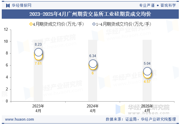 2023-2025年4月广州期货交易所工业硅期货成交均价