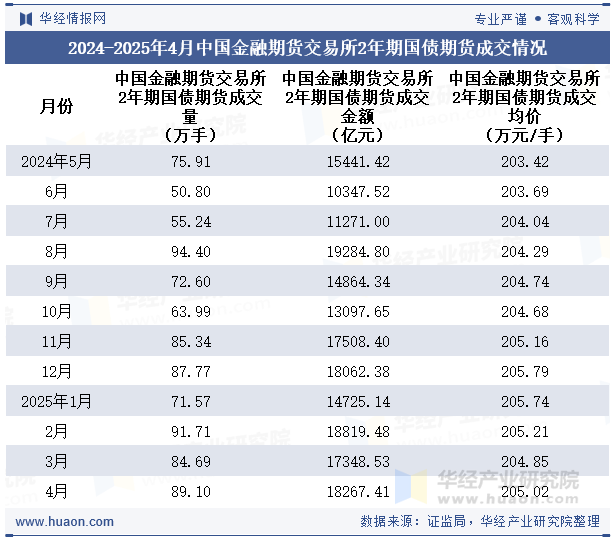 2024-2025年4月中国金融期货交易所2年期国债期货成交情况