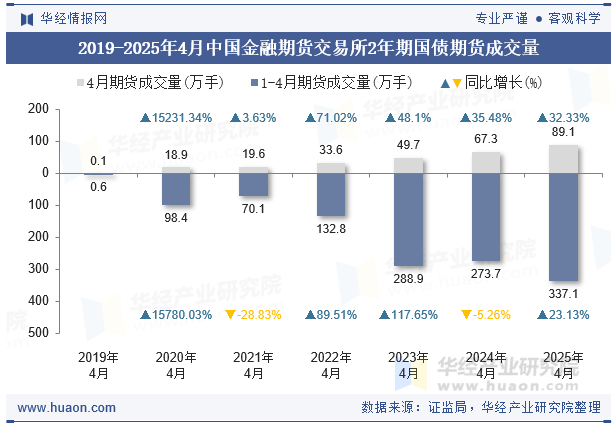 2019-2025年4月中国金融期货交易所2年期国债期货成交量