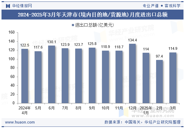 2024-2025年3月年天津市(境内目的地/货源地)月度进出口总额
