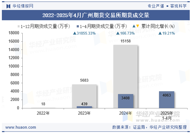 2022-2025年4月广州期货交易所期货成交量