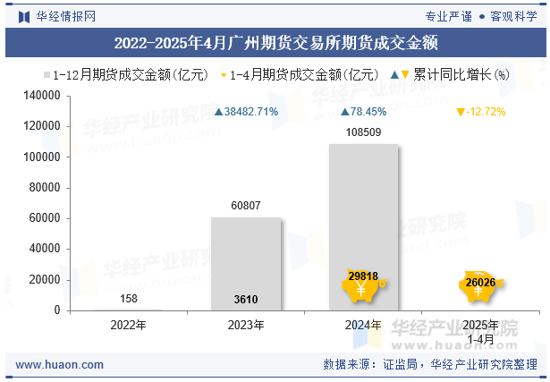 2022-2025年4月广州期货交易所期货成交金额