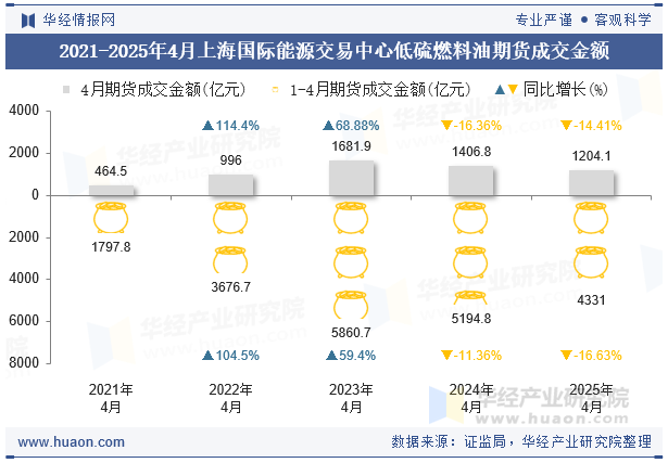 2021-2025年4月上海国际能源交易中心低硫燃料油期货成交金额