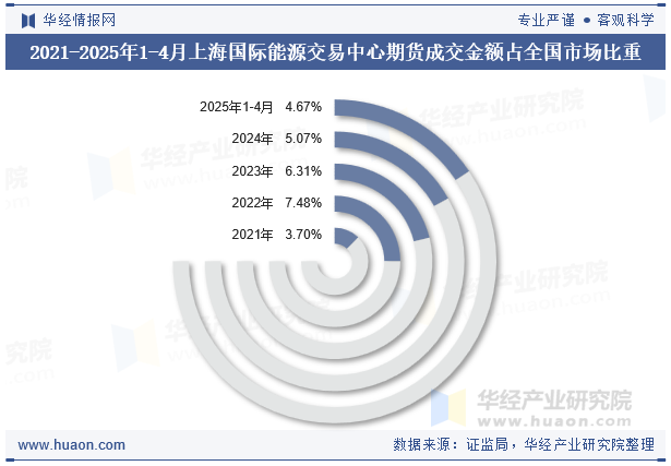 2021-2025年1-4月上海国际能源交易中心期货成交金额占全国市场比重