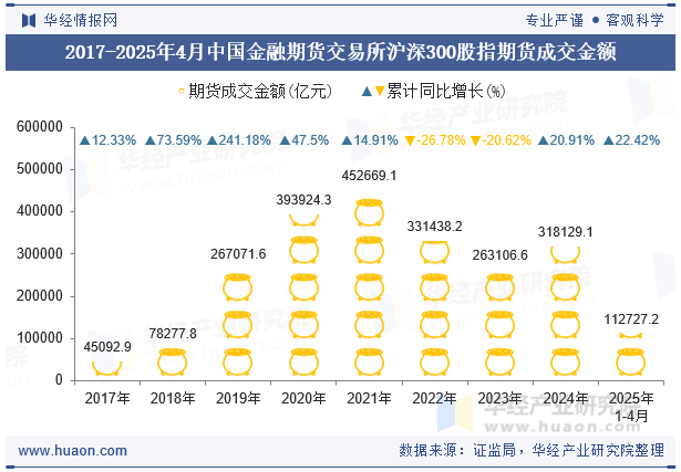 2017-2025年4月中国金融期货交易所沪深300股指期货成交金额