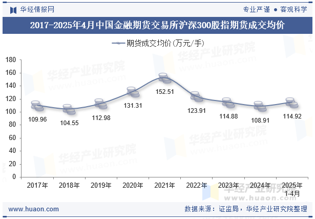 2017-2025年4月中国金融期货交易所沪深300股指期货成交均价