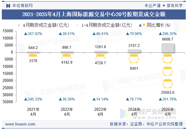 2021-2025年4月上海国际能源交易中心20号胶期货成交金额