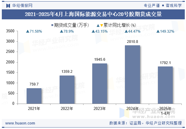 2021-2025年4月上海国际能源交易中心20号胶期货成交量