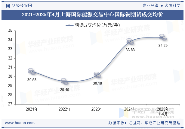 2021-2025年4月上海国际能源交易中心国际铜期货成交均价