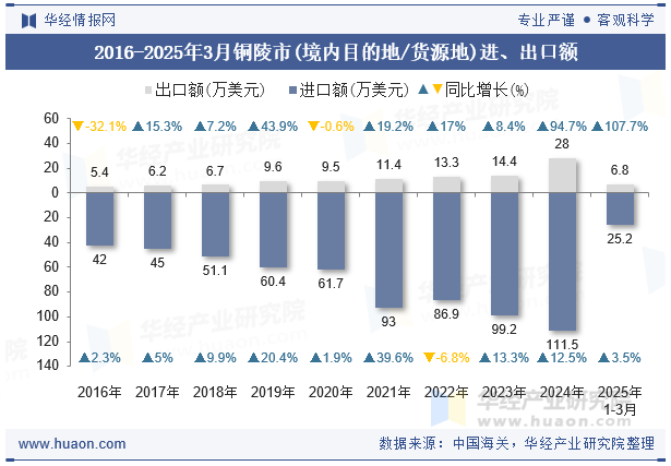 2016-2025年3月铜陵市(境内目的地/货源地)进、出口额
