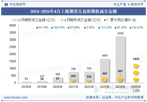 2018-2025年4月上海期货交易所期权成交金额