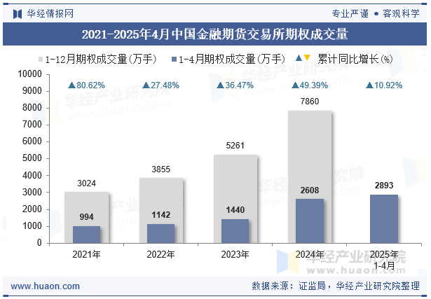 2021-2025年4月中国金融期货交易所期权成交量