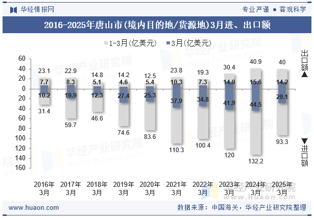 2016-2025年唐山市(境内目的地/货源地)3月进、出口额