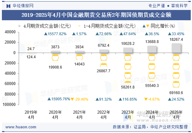 2019-2025年4月中国金融期货交易所2年期国债期货成交金额