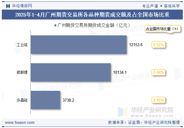 2025年1-4月广州期货交易所各品种期货成交额及占全国市场比重