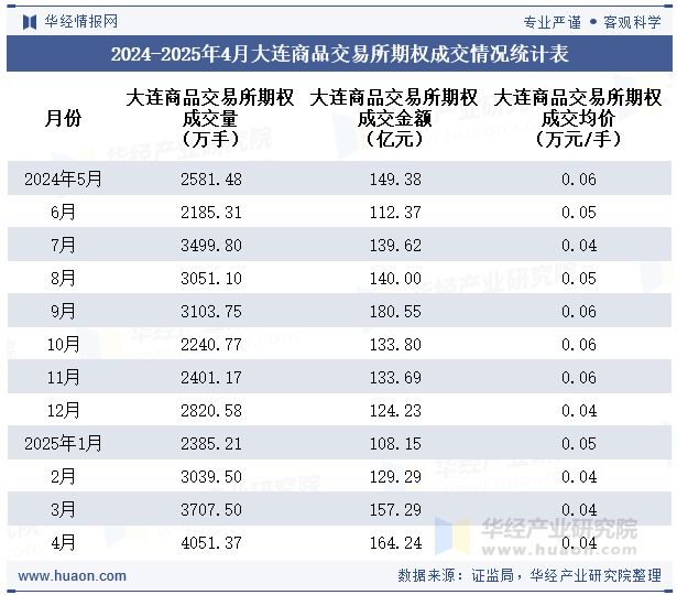 2024-2025年4月大连商品交易所期权成交情况统计表