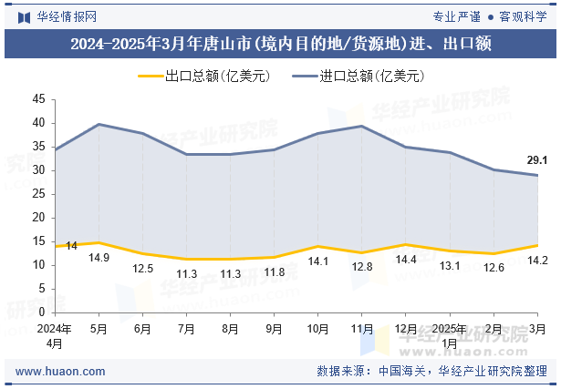 2024-2025年3月年唐山市(境内目的地/货源地)进、出口额