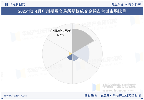 2025年1-4月广州期货交易所期权成交金额占全国市场比重