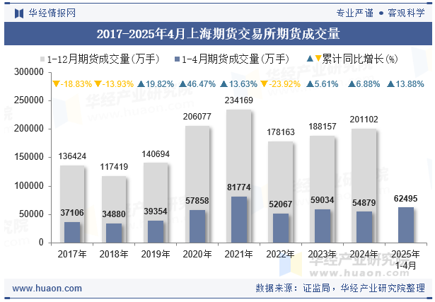 2017-2025年4月上海期货交易所期货成交量