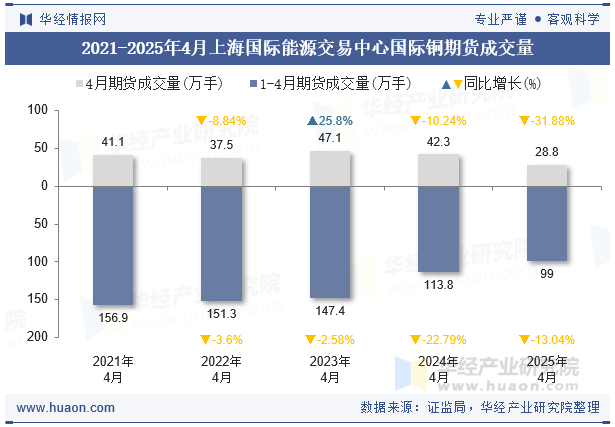 2021-2025年4月上海国际能源交易中心国际铜期货成交量