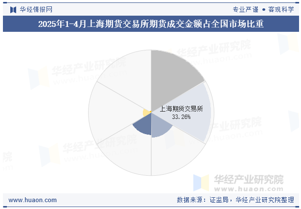2025年1-4月上海期货交易所期货成交金额占全国市场比重